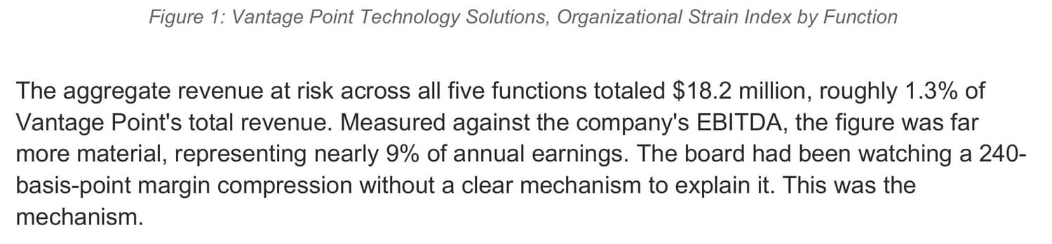 Passage from Revenue at Risk totalling the Organizational Strain Index table at $18.2 million of revenue at risk, roughly 1.3 percent of revenue and nearly 9 percent of annual earnings