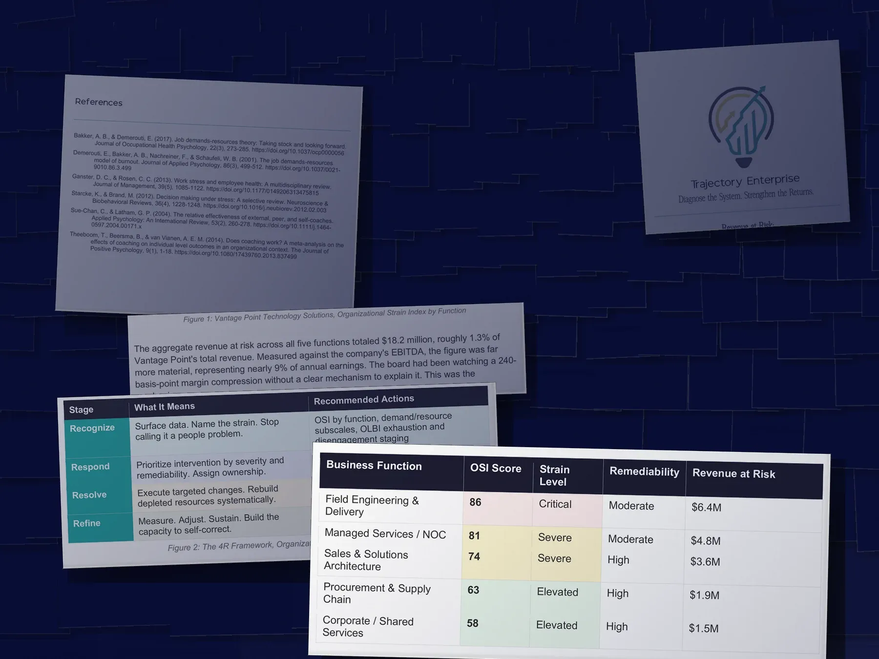 Pages of the Revenue at Risk research brief staged in a dark archive, mirrored from its sibling brief: the Organizational Strain Index scoring five business functions from 86 Critical to 58 Elevated against $6.4M to $1.5M of revenue at risk, the paragraph totalling the audit at $18.2 million, the 4R Framework table, the brief's reference list and its cover