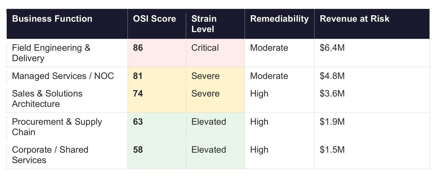 Figure 1 from Revenue at Risk: an Organizational Strain Index table scoring five business functions, from Field Engineering and Delivery at 86 (Critical) down to Corporate and Shared Services at 58 (Elevated), against remediability and revenue at risk of $6.4M to $1.5M