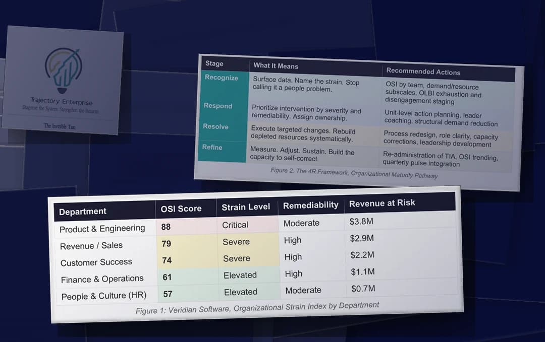 Pages from The Invisible Tax: organizational strain scored by department with revenue at risk in dollars, the 4R framework matrix, the brief's reference list, and its cover.