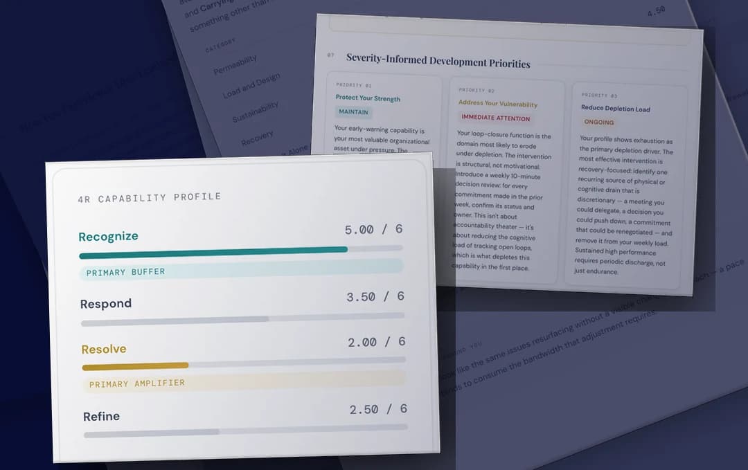 Pages from real Leadership Under Pressure reports: a 4R capability profile with scored bars, a scored table of what a leader is carrying, three severity-ranked development priorities, and the report cover.
