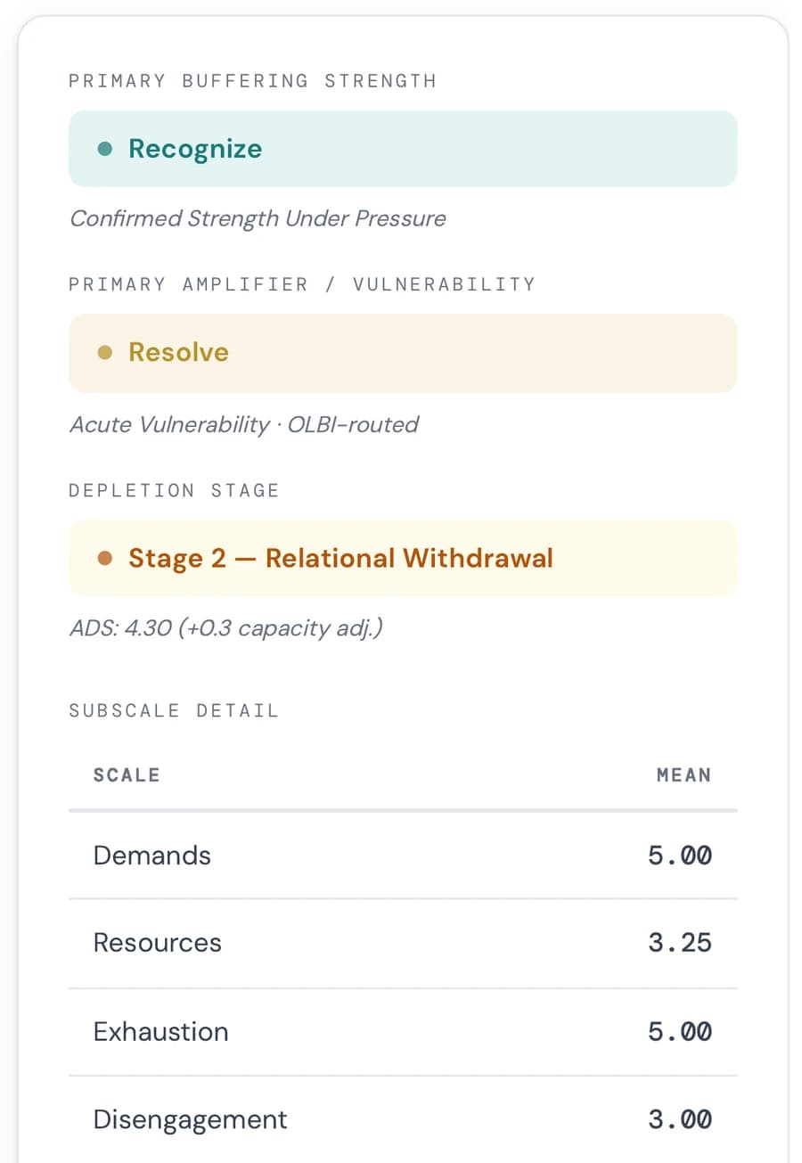 A real report page showing the diagnosis: Recognize confirmed as the primary buffering strength, Resolve as the primary amplifier, a depletion stage of Stage 2 Relational Withdrawal, and a subscale table scoring Demands 5.00, Resources 3.25, Exhaustion 5.00 and Disengagement 3.00.