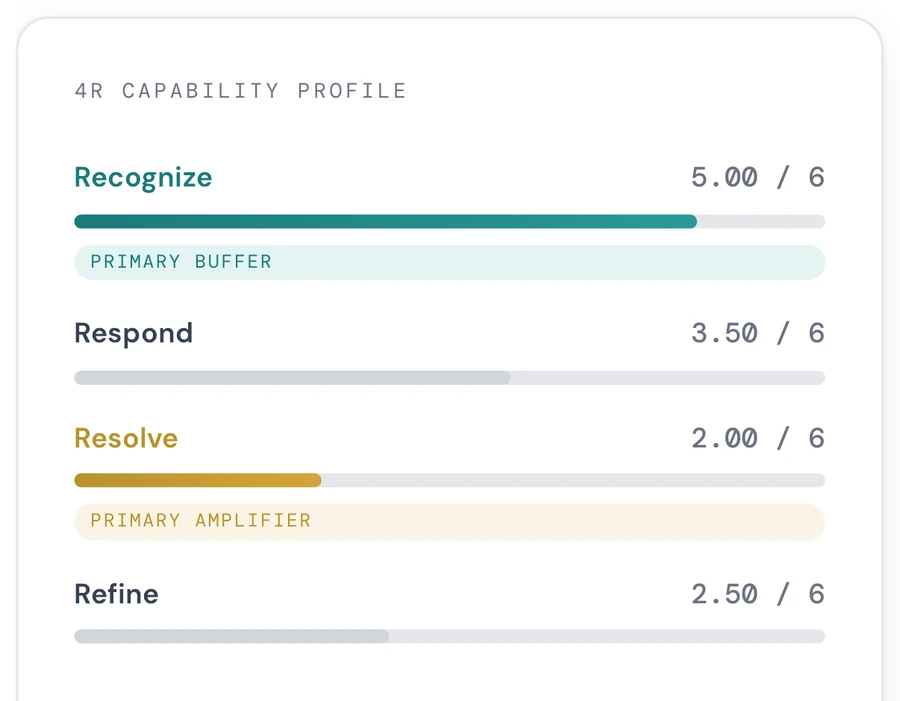 A real report page showing the 4R capability profile: Recognize 5.00 of 6 marked PRIMARY BUFFER, Respond 3.50, Resolve 2.00 marked PRIMARY AMPLIFIER, and Refine 2.50.