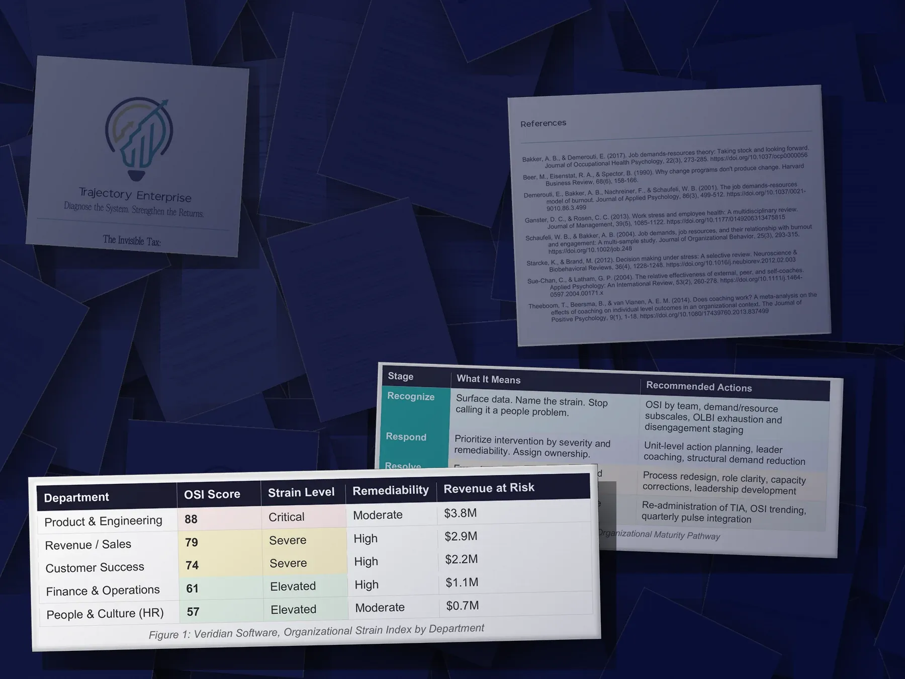 Pages of The Invisible Tax research brief staged in a dark archive: the Organizational Strain Index scoring five departments from 88 Critical to 57 Elevated against $3.8M to $0.7M of revenue at risk, the 4R Framework table, the brief's reference list of job demands-resources literature, its Contents page and its cover
