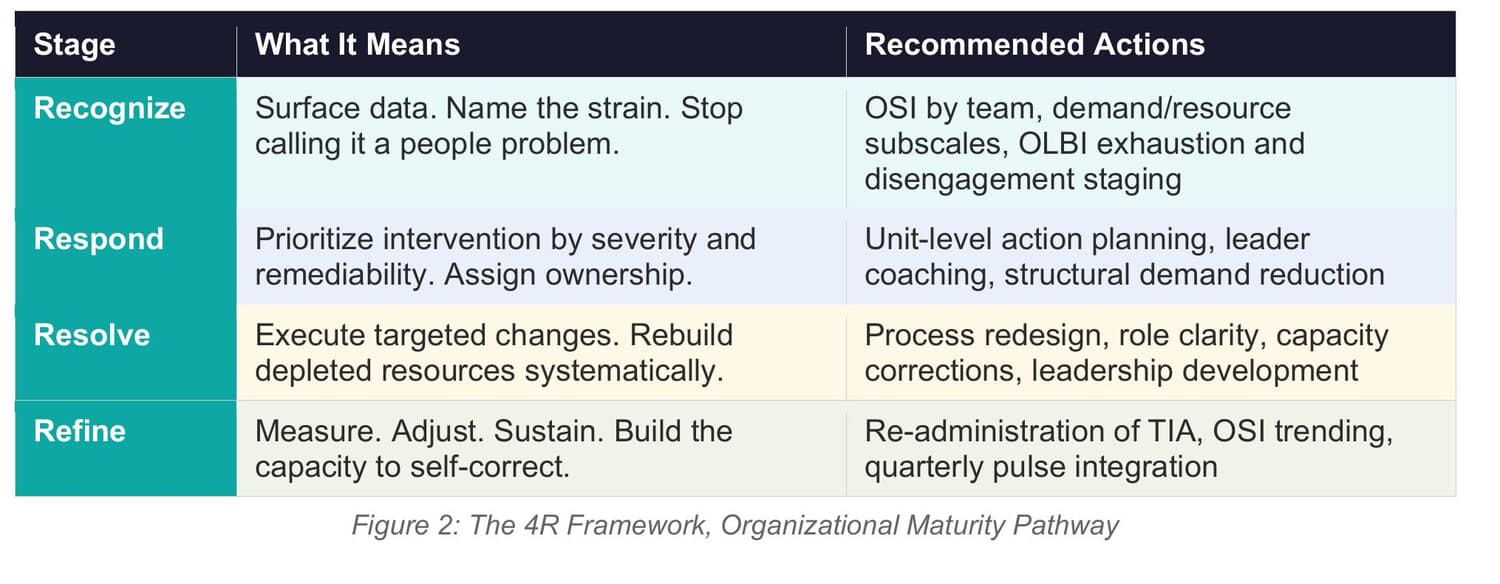 Figure 2 from The Invisible Tax: the 4R Framework table setting out the Recognize, Respond, Resolve and Refine stages, what each one means, and its recommended actions