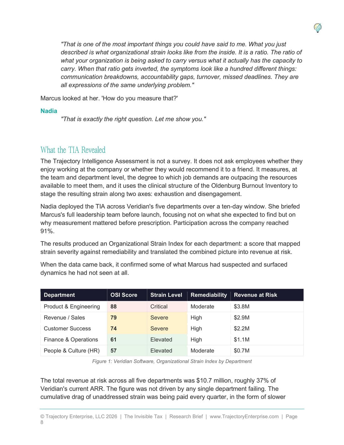 Page 8 of The Invisible Tax research brief, carrying the Organizational Strain Index table by department