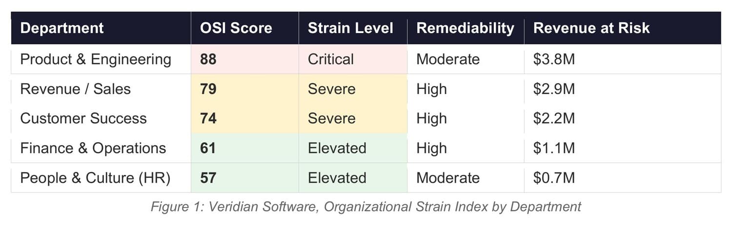 Figure 1 from The Invisible Tax: an Organizational Strain Index table scoring five departments, from Product and Engineering at 88 (Critical) down to People and Culture at 57 (Elevated), against remediability and revenue at risk of $3.8M to $0.7M